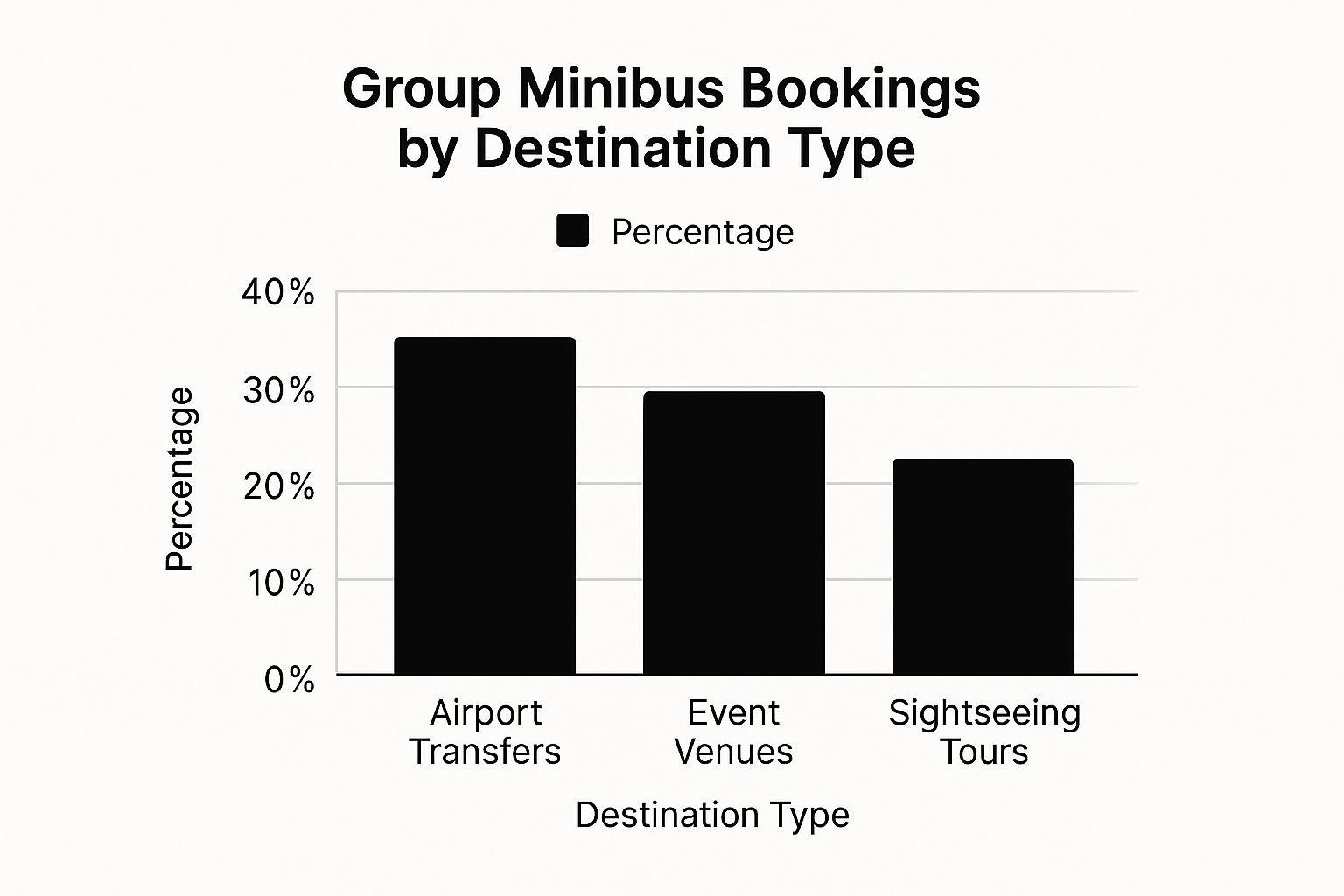 Infographic bar chart comparing the percentage of group minibus bookings by destination type