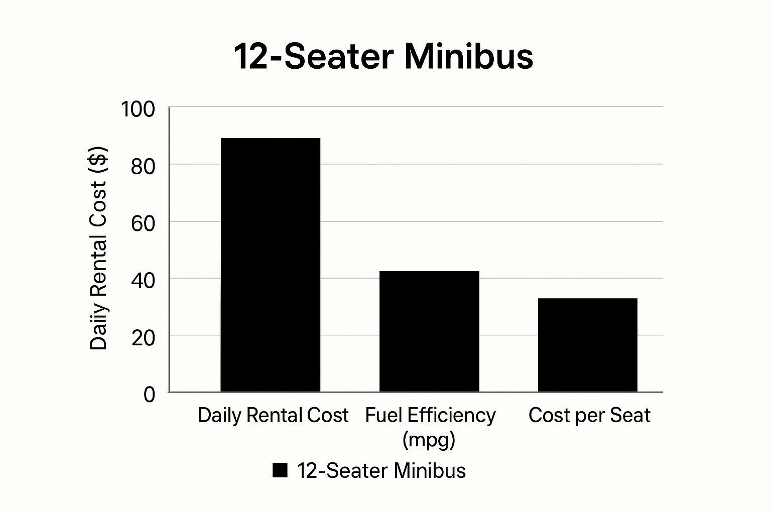Infographic showing the average daily rental cost, fuel efficiency, and cost per seat for a 12 seater minibus