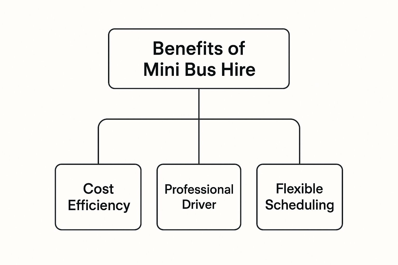 Infographic about mini bus hire with driver london