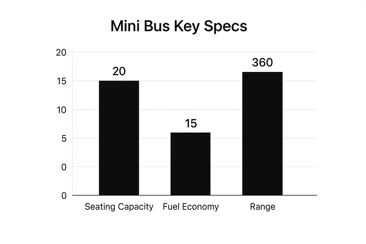 Infographic about 20 seat mini bus