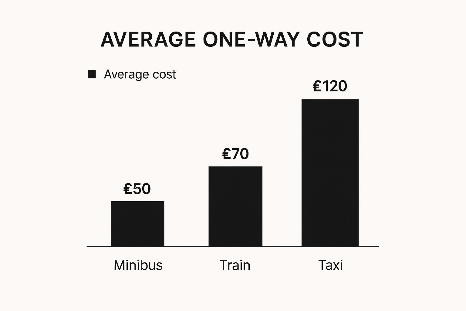 Infographic about minibus to heathrow