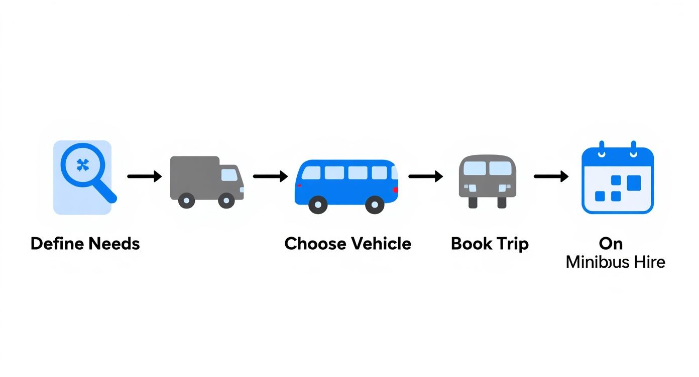 Infographic about hire minibus london