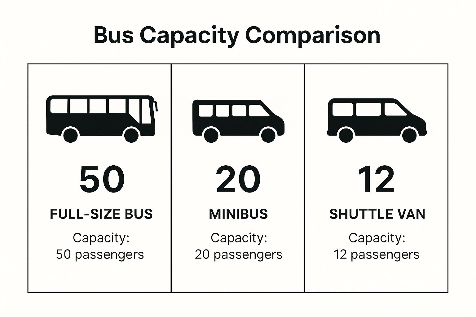 An infographic comparing a full-size bus, a minibus, and a shuttle van, with icons and passenger capacity numbers for each.