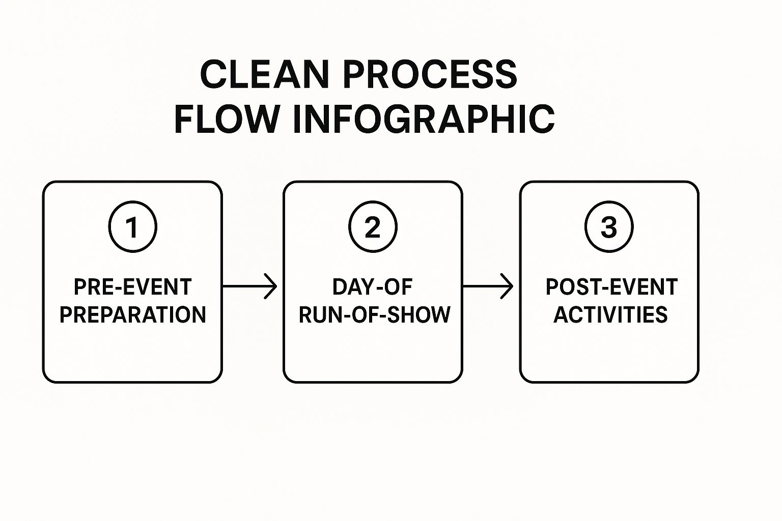 Infographic showing the three core phases of an event timeline: Pre-event Preparation, Day-of Run-of-Show, and Post-Event Activities.