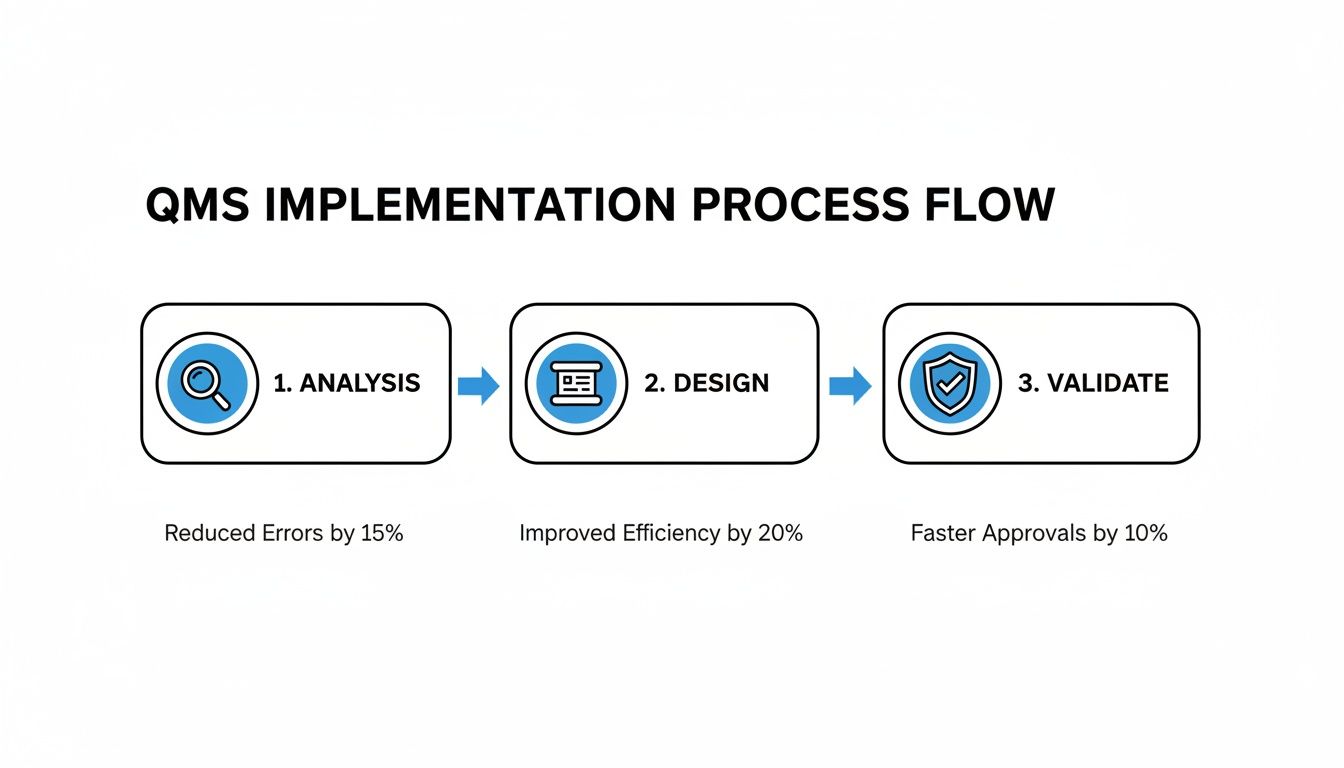 Flowchart illustrating the QMS implementation process with analysis, design, and validation steps, showing benefits.