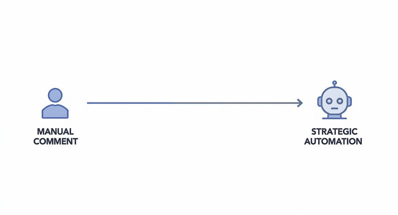 Diagram showing a human icon representing manual comment transitioning to a robot for strategic automation.