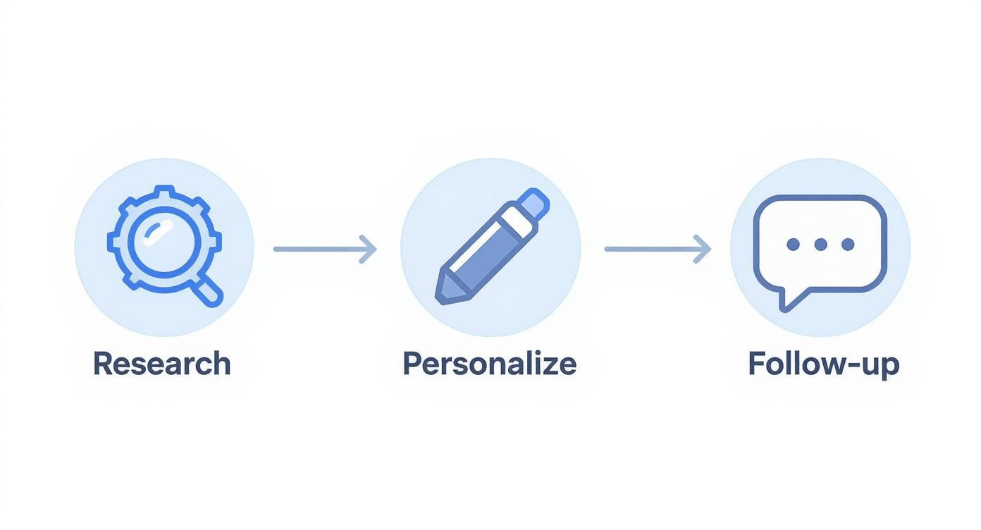A three-step process diagram showing icons for Research, Personalize, and Follow-up with arrows.
