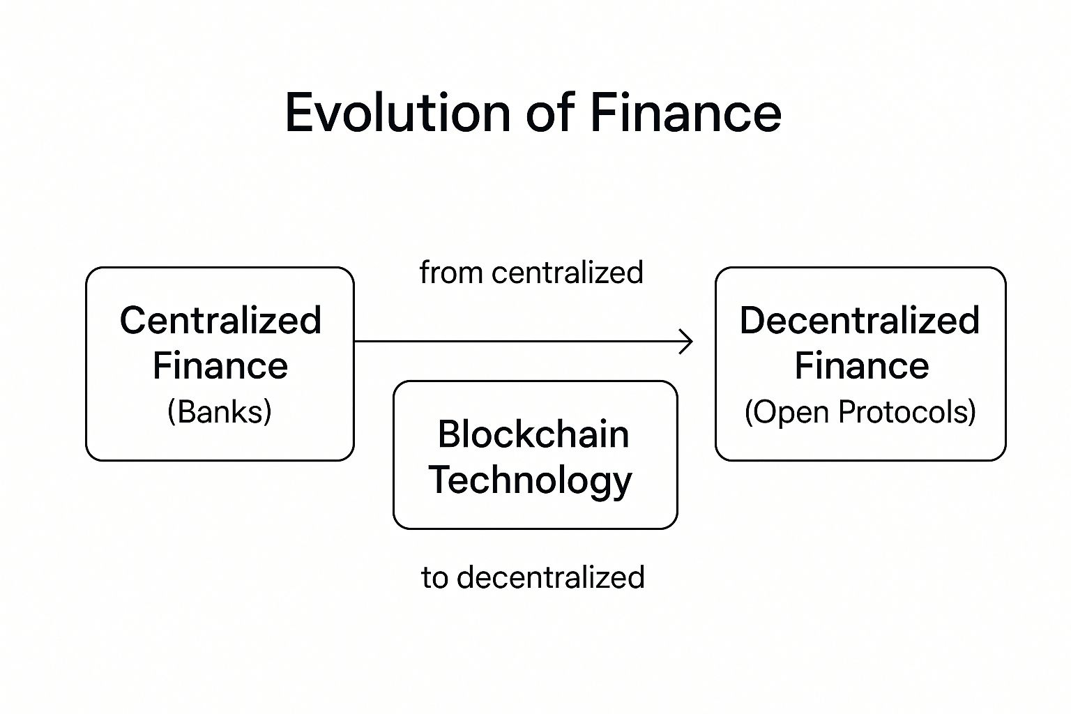 What Is Decentralized Finance (DeFi) Explained - The Crypto Recruiters