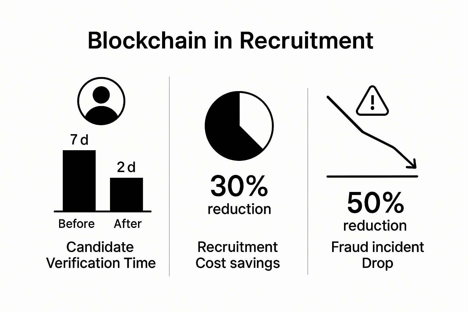 Blockchain for Recruitment: Secure and Verify Talent - The Crypto Recruiters