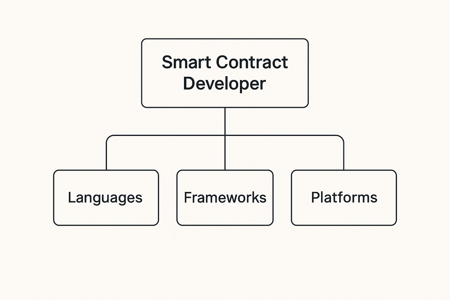 Become a Smart Contract Developer - The Crypto Recruiters