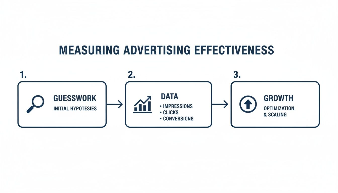 How to Measure Advertising Effectiveness in Marine Marketing