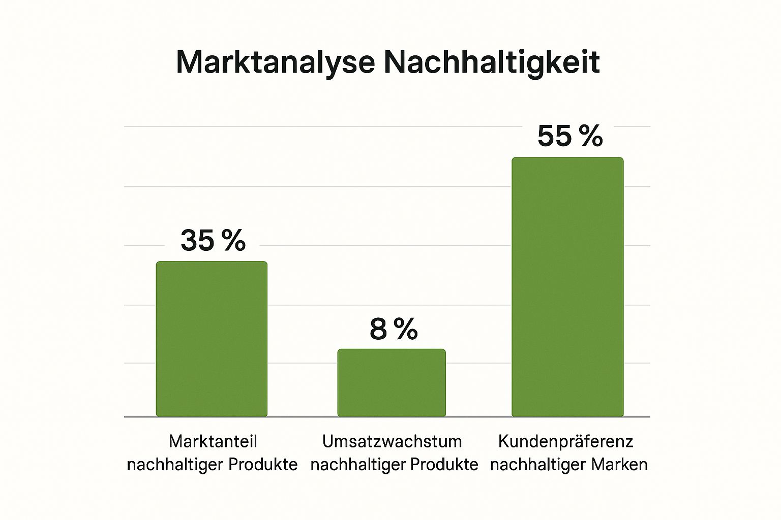 Infographic about sustainability as a competitive advantage