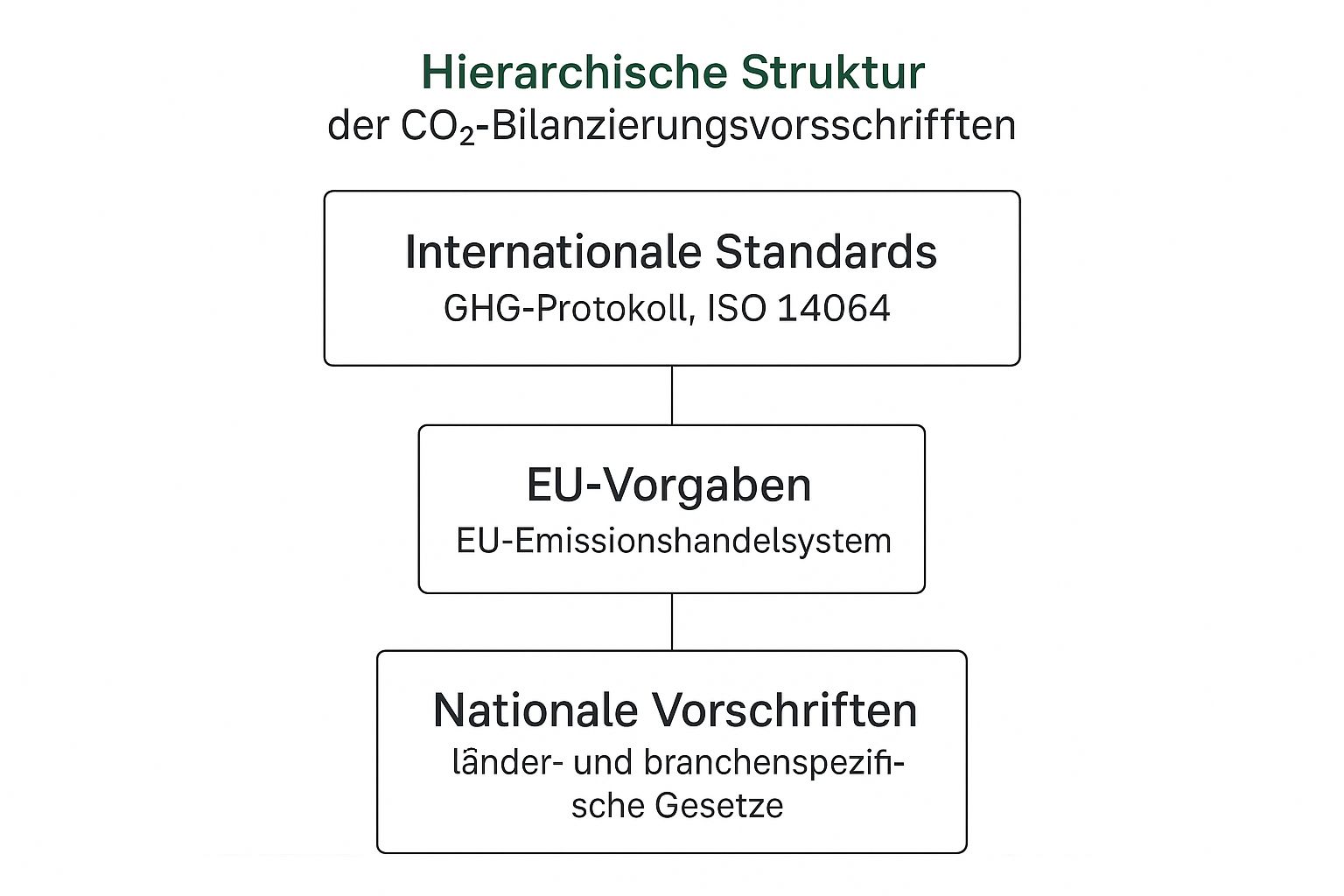 Infographic showing the hierarchy of CO2 accounting regulations, from international standards to EU requirements and national laws.