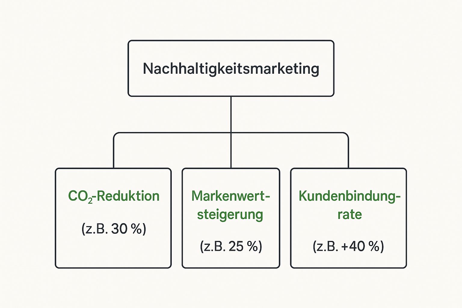 Infografik zu den Auswirkungen von Nachhaltigkeitsmarketing auf CO?-Reduktion, Markenwert und Kundenbindung