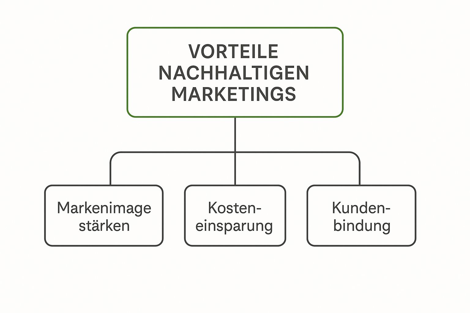 Infographic about sustainable marketing