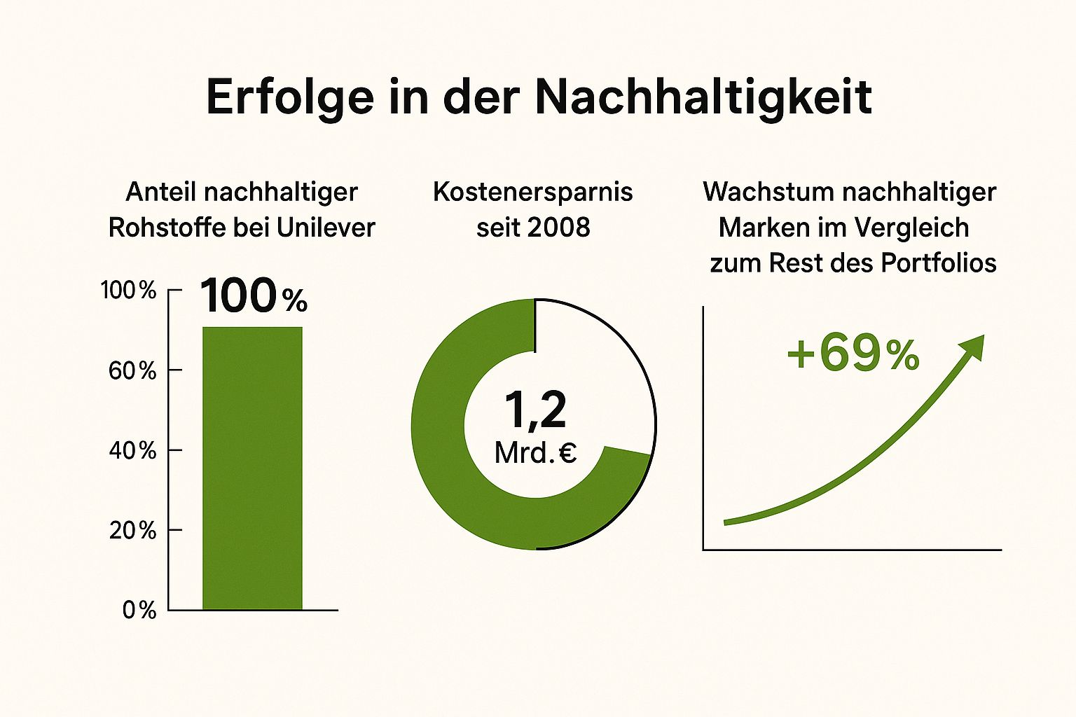 Sustainable companies examples 2025: success strategies & trends 2 Infographic with key data on Unilever