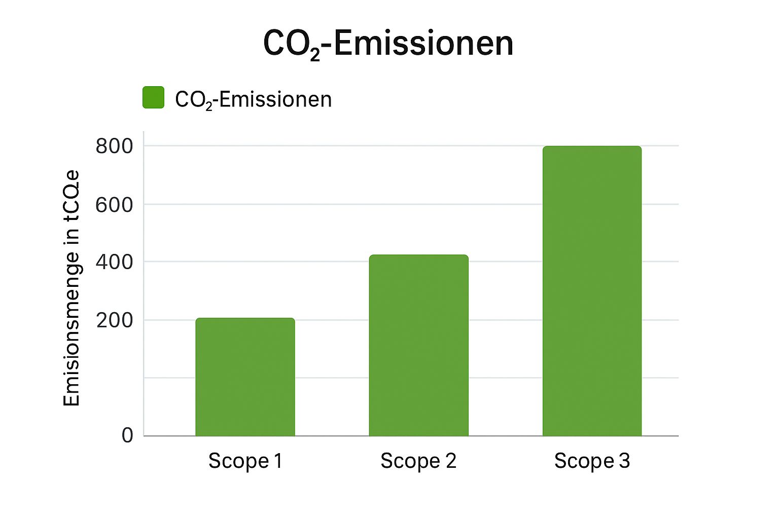 ESG key figures examples: Practical tips for sustainability 1 Infographic showing key data about Carbon Footprint / CO2 emissions