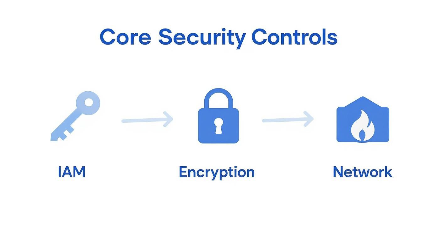 Diagram illustrating core security controls: Identity and Access Management (IAM), Encryption, and Network security.