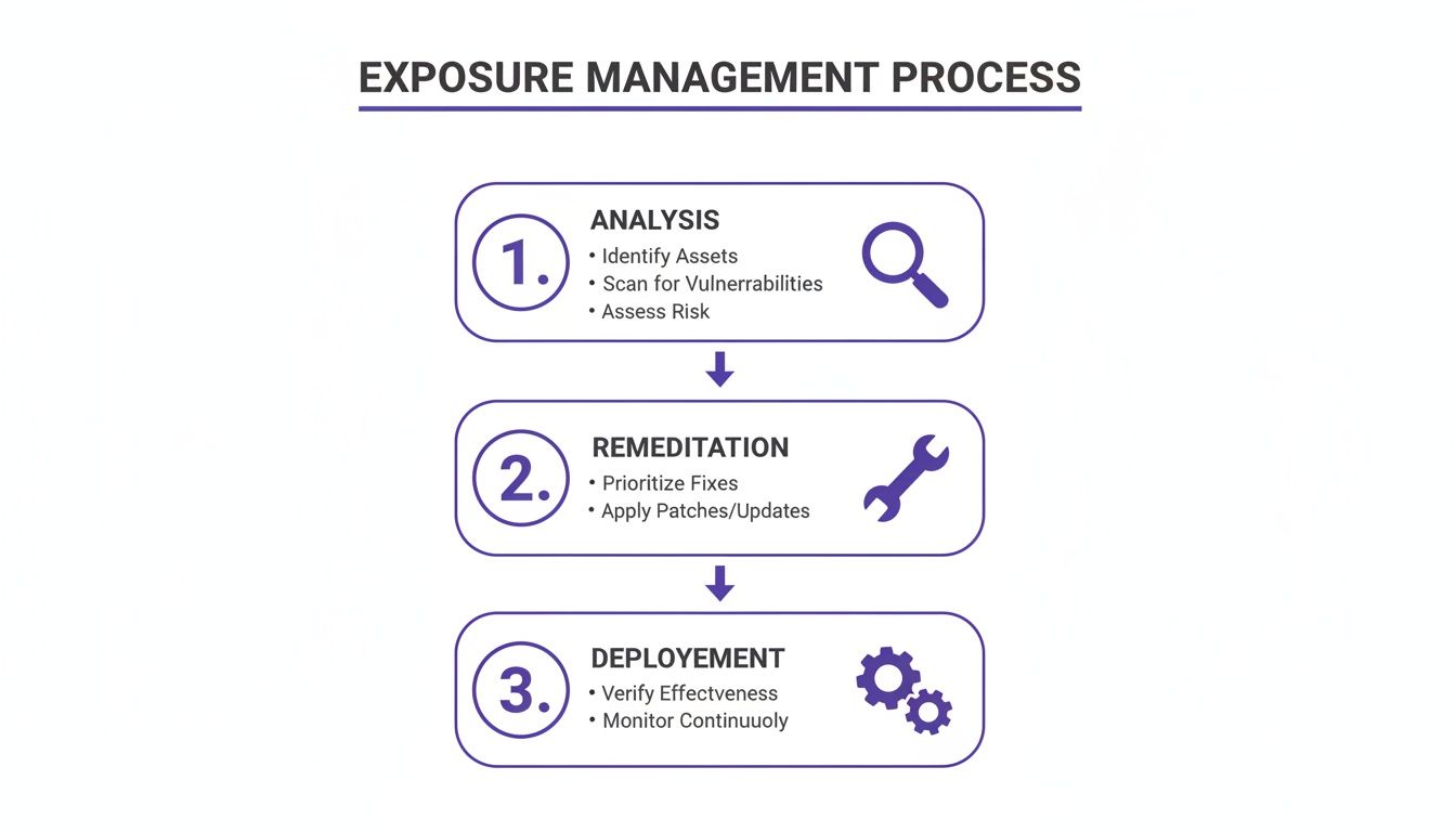 Flowchart illustrating the three-step Exposure Management Process: Analysis, Remediation, and Deployment phases.