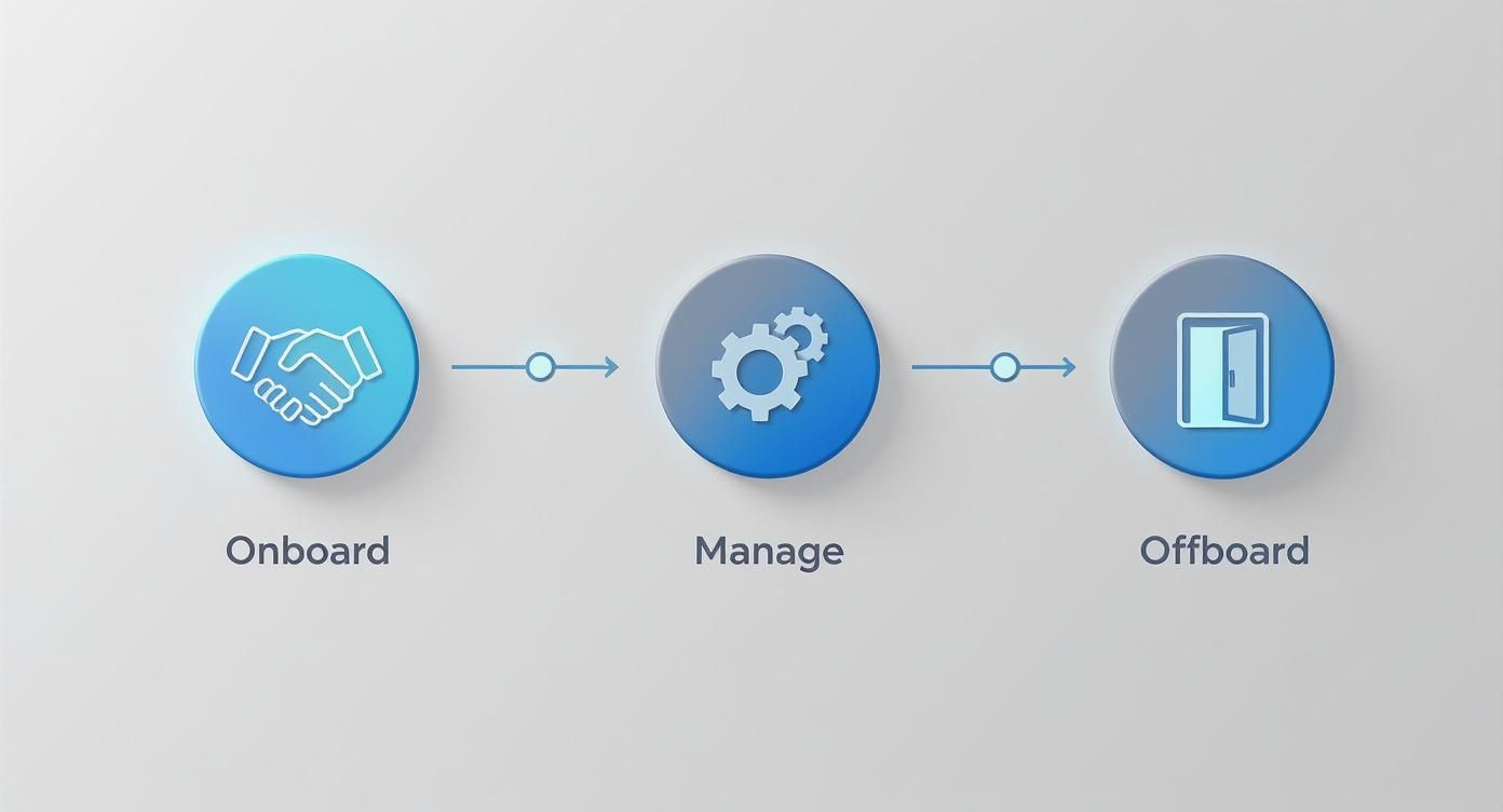 A blue infographic illustrates a three-step lifecycle: Onboard (handshake), Manage (gears), and Offboard (door).