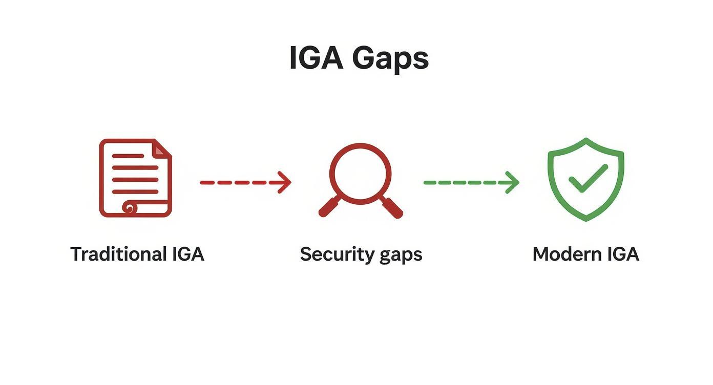 Diagram showing the transition from traditional IGA through security gaps to modern IGA.