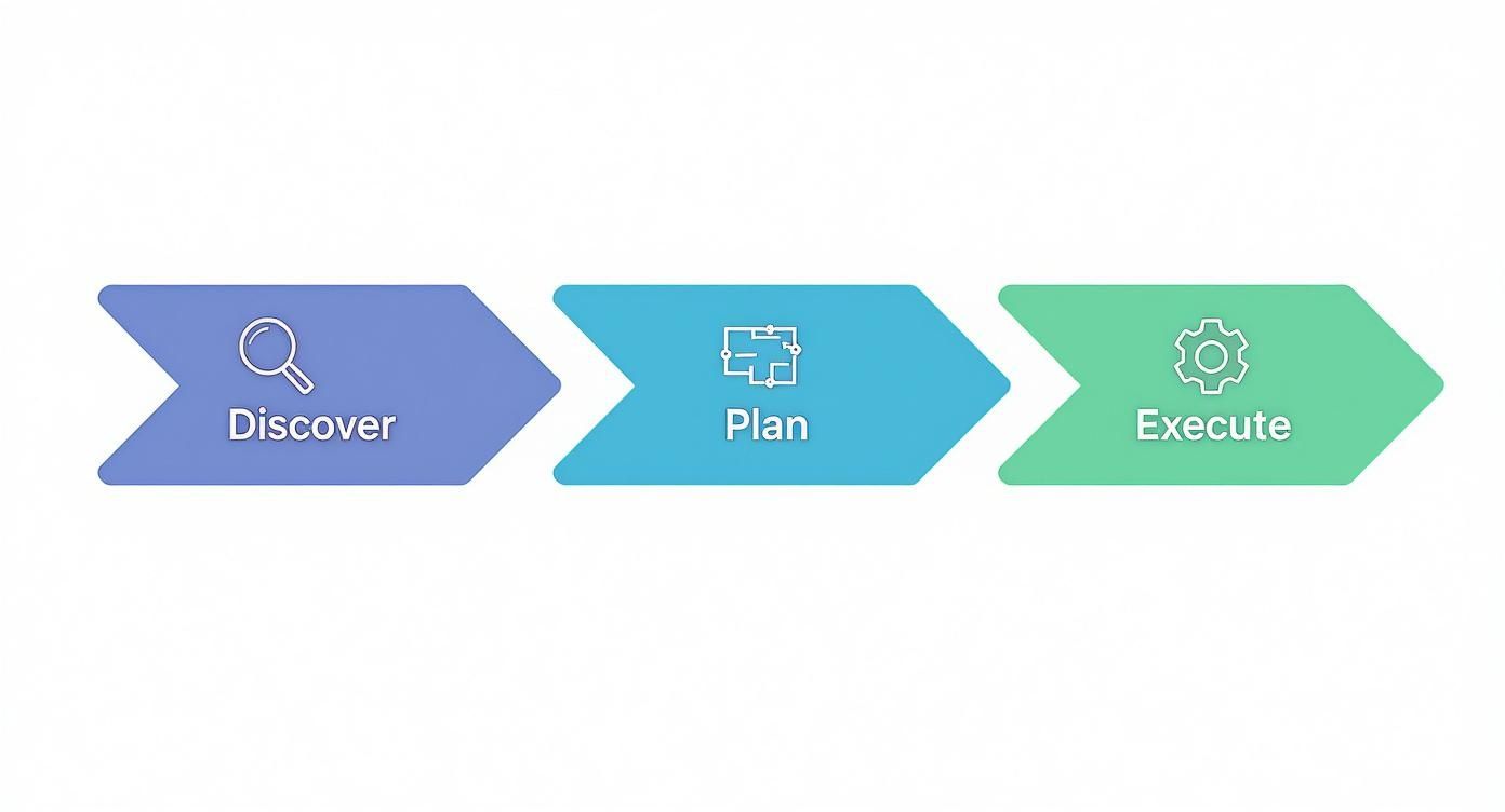 Three-stage workflow diagram showing Discover, Plan, and Execute phases with magnifying glass, blueprint, and gear icons