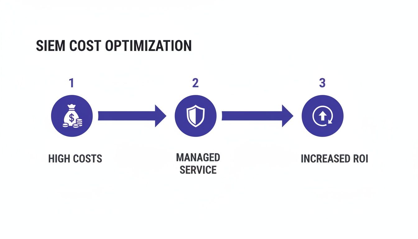 A three-step diagram illustrates SIEM cost optimization from high costs to increased ROI through managed services.