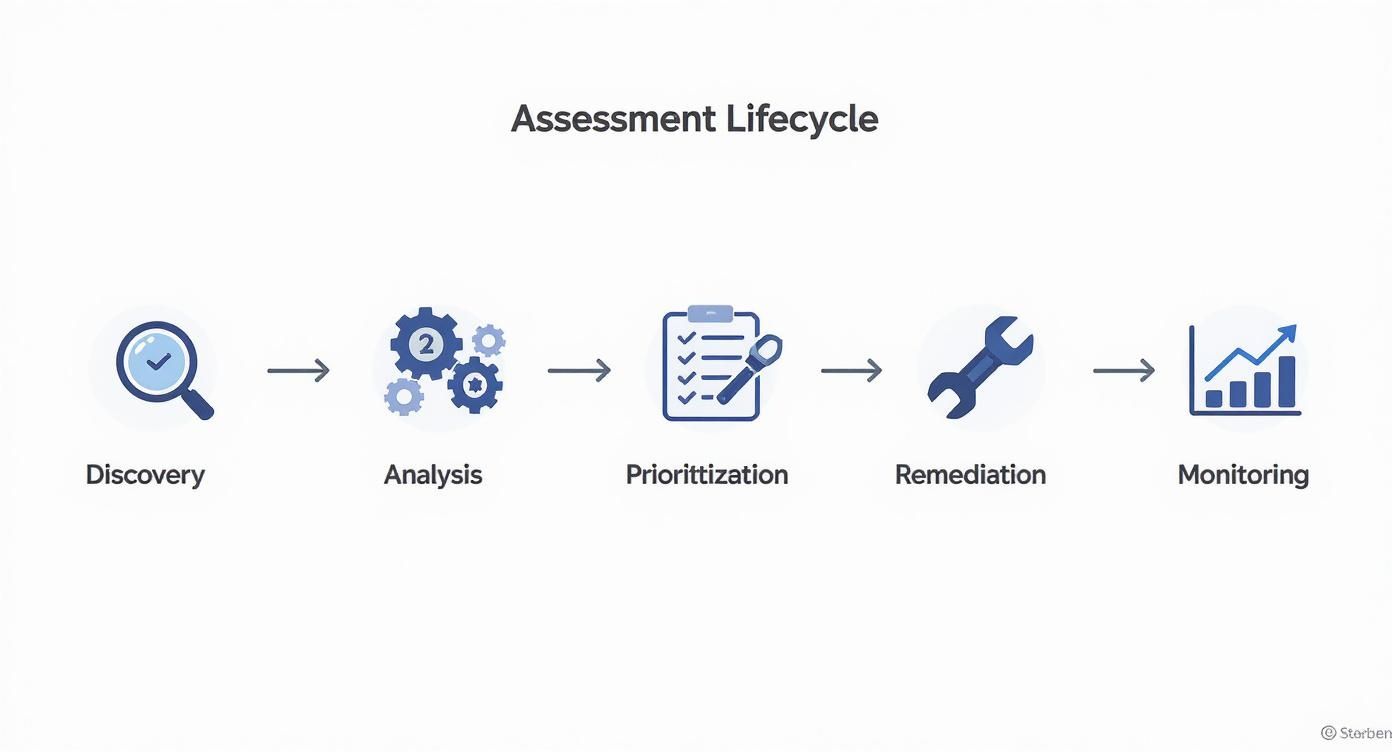 Infographic about cybersecurity posture assessment