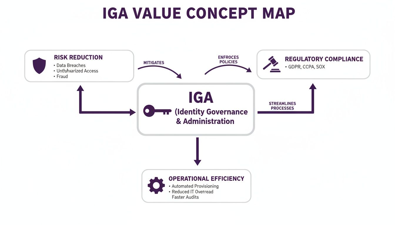 Infographic about identity governance and administration