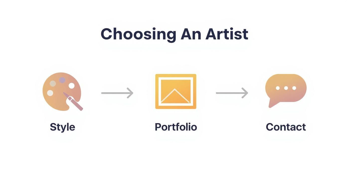 Infographic showing the process of choosing a cat portrait artist, with icons for style, portfolio, and contact.