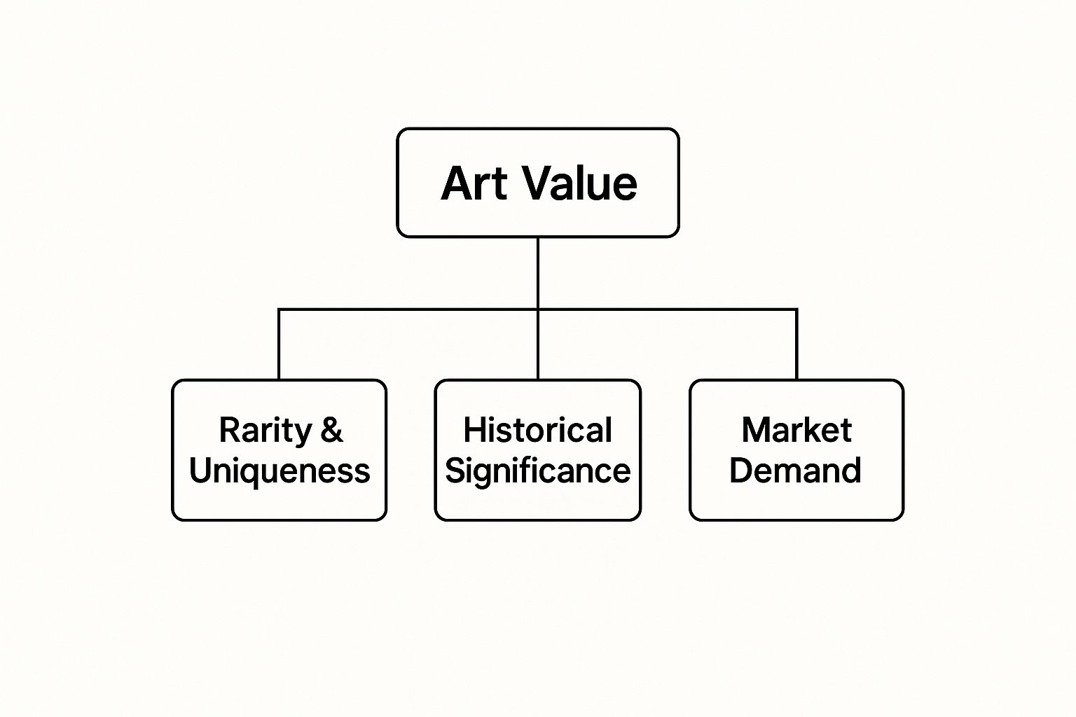 Infographic about what makes art valuable
