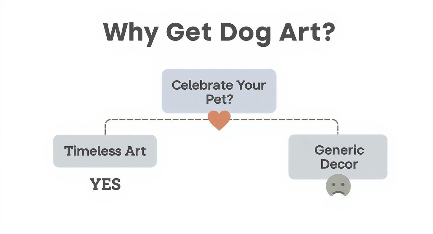 Infographic about dog canvas artwork