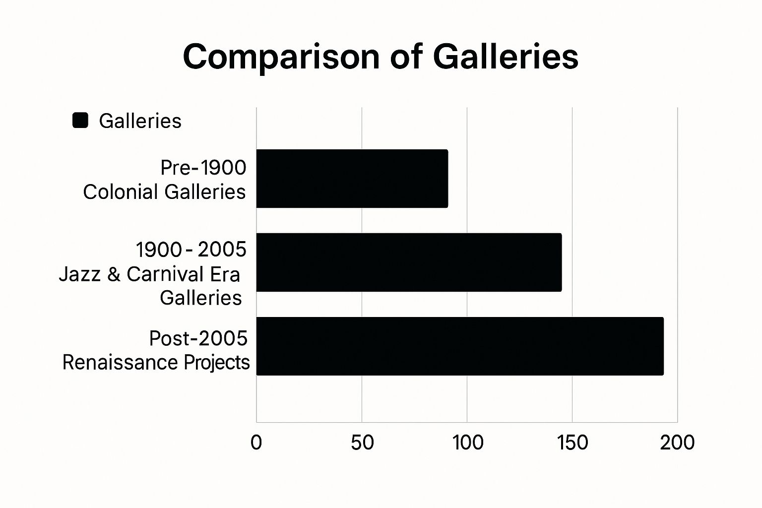 Infographic comparing the number of art galleries in New Orleans across three historical eras, showing significant growth after 2005.