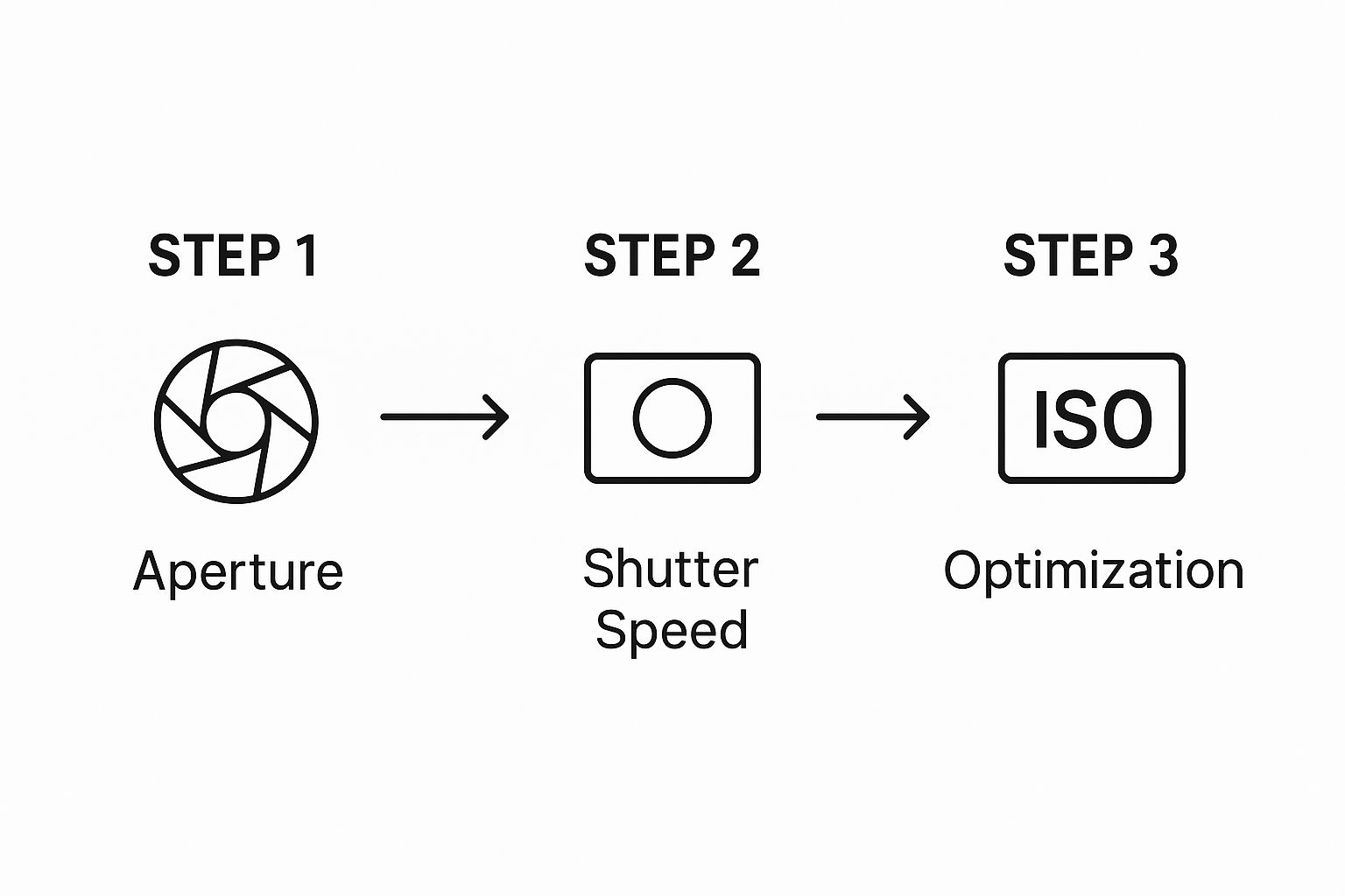 Infographic showing a three-step process for camera settings when photographing artwork, starting with Aperture, then Shutter Speed, and finally ISO.