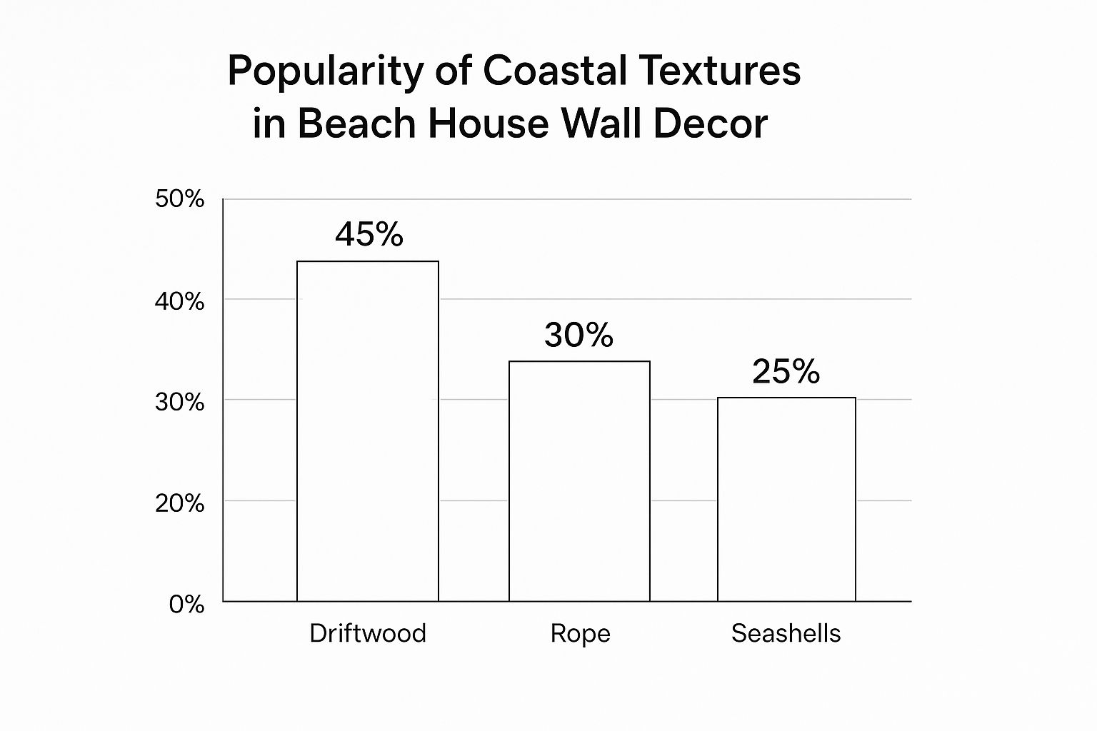 An infographic bar chart showing the popularity of coastal textures: Driftwood at 45%, Rope at 30%, and Seashells at 25%.