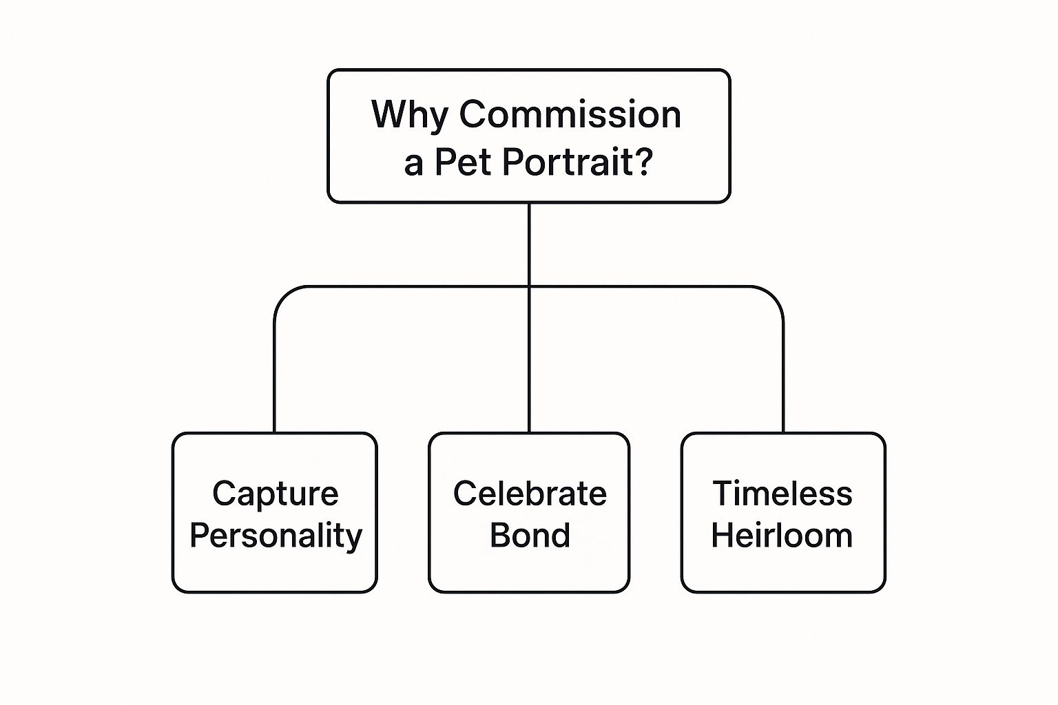 Infographic about animal portrait paintings