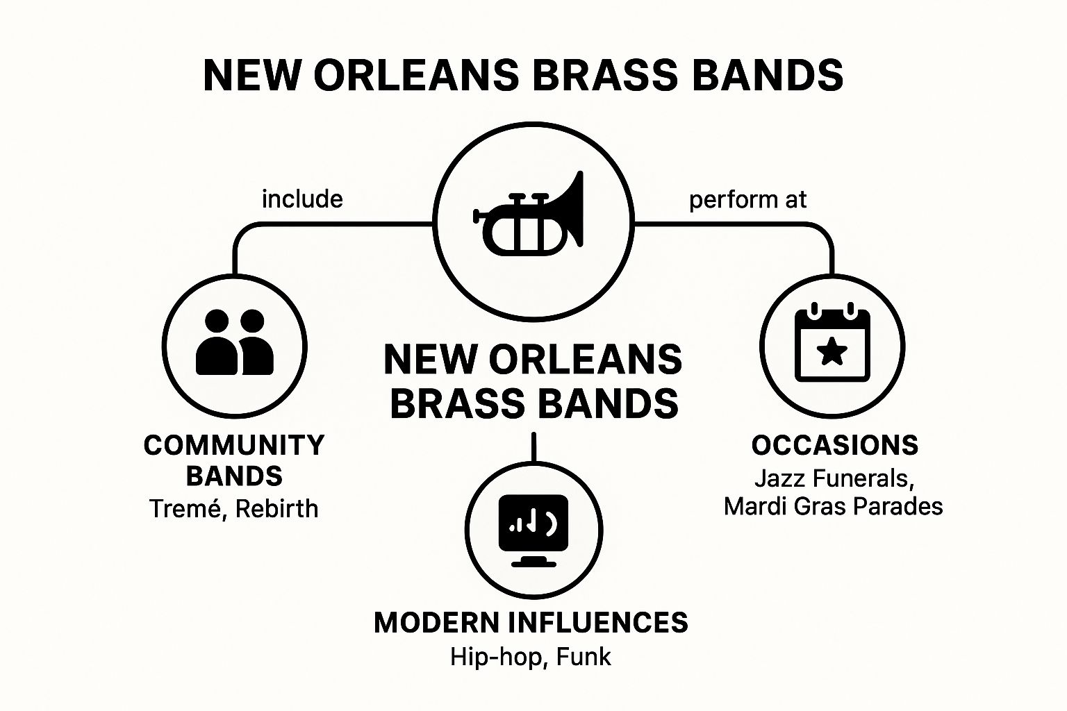 Infographic showing key data about Treme Brass Band Tradition - Street Music Culture