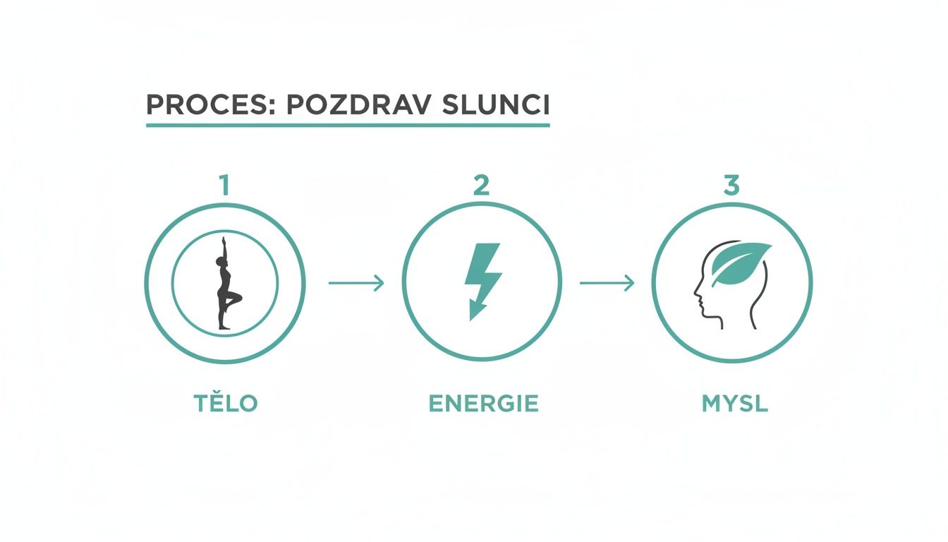 Infografika popisující proces Pozdrav Slunci ve třech krocích: tělo, energie a mysl s ikonami.