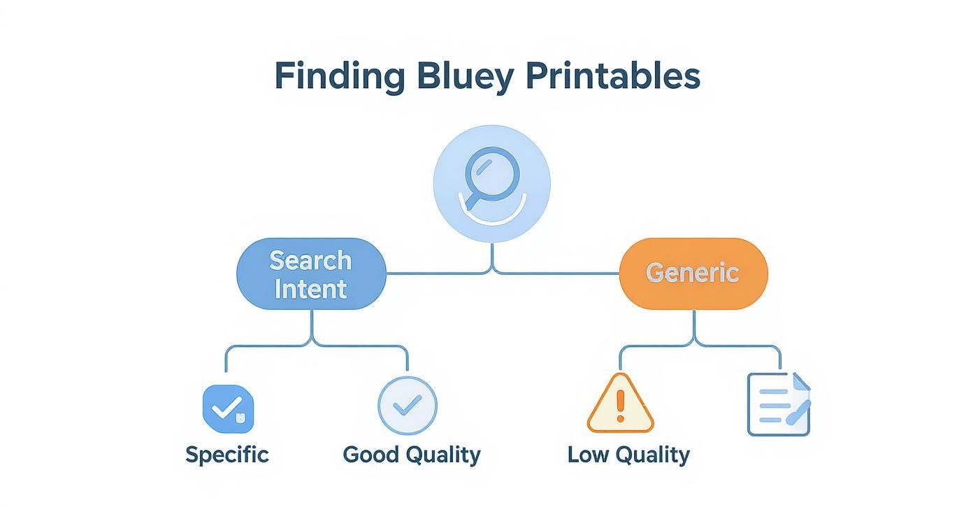 Infographic decision tree for finding Bluey coloring pages free printable