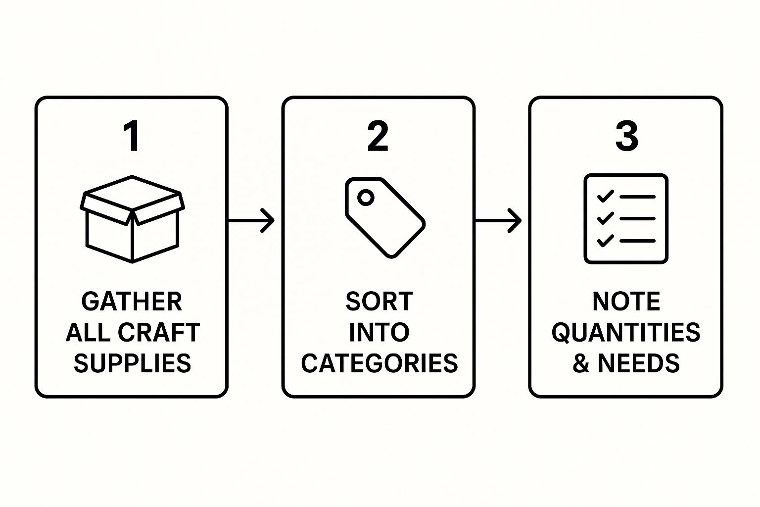 Infographic about how to organize craft supplies