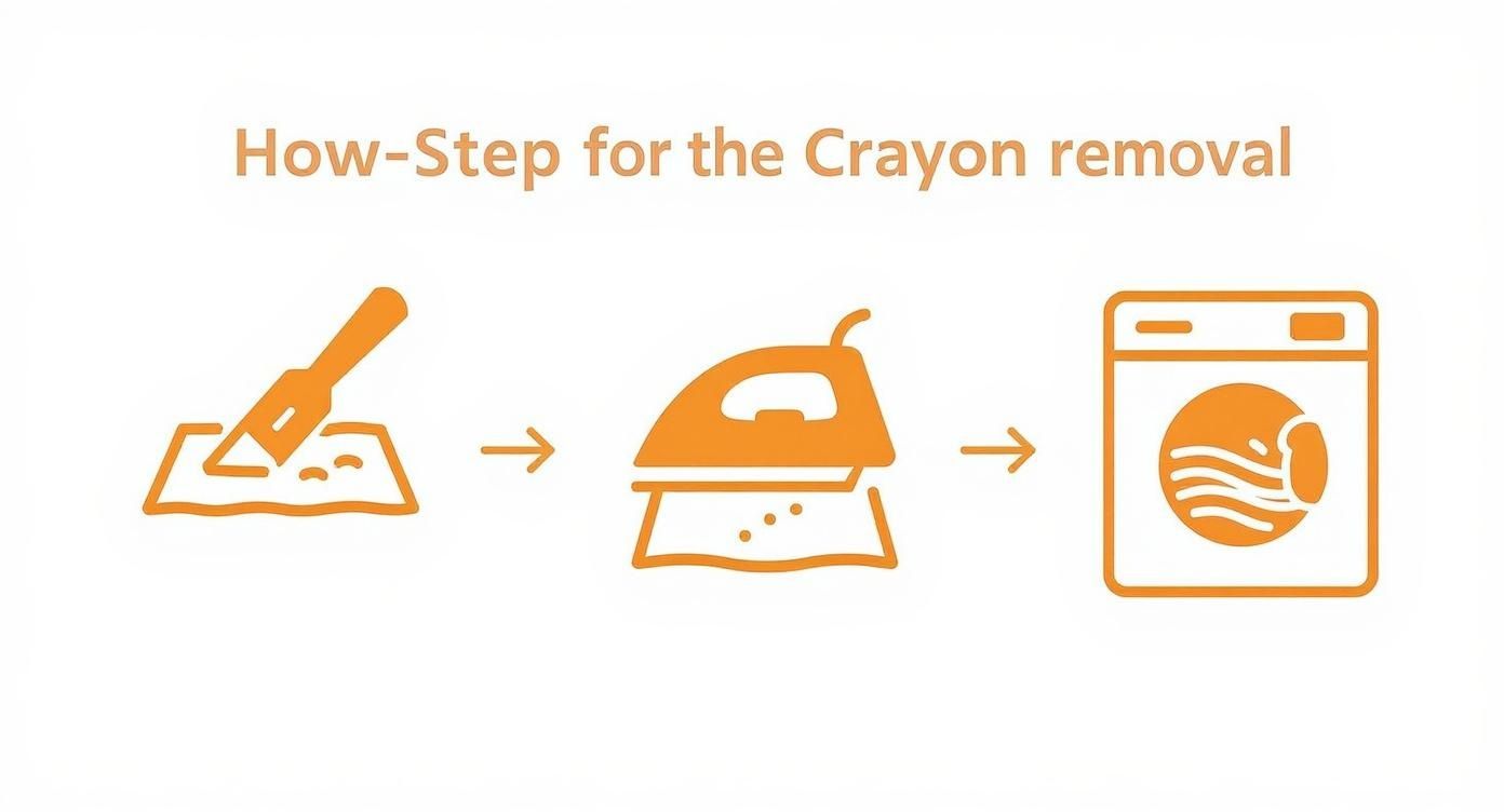 Infographic about how to remove crayon from clothes