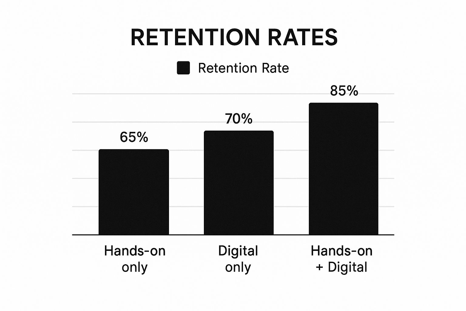 An infographic bar chart comparing learning retention rates, showing Hands-on only at 65%, Digital only at 70%, and the combined Hands-on + Digital approach achieving the highest rate at 85%.