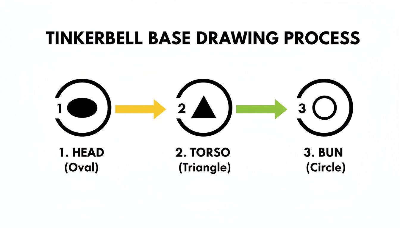 A step-by-step drawing guide for Tinkerbell using basic shapes: head (oval), torso (triangle), and bun (circle).