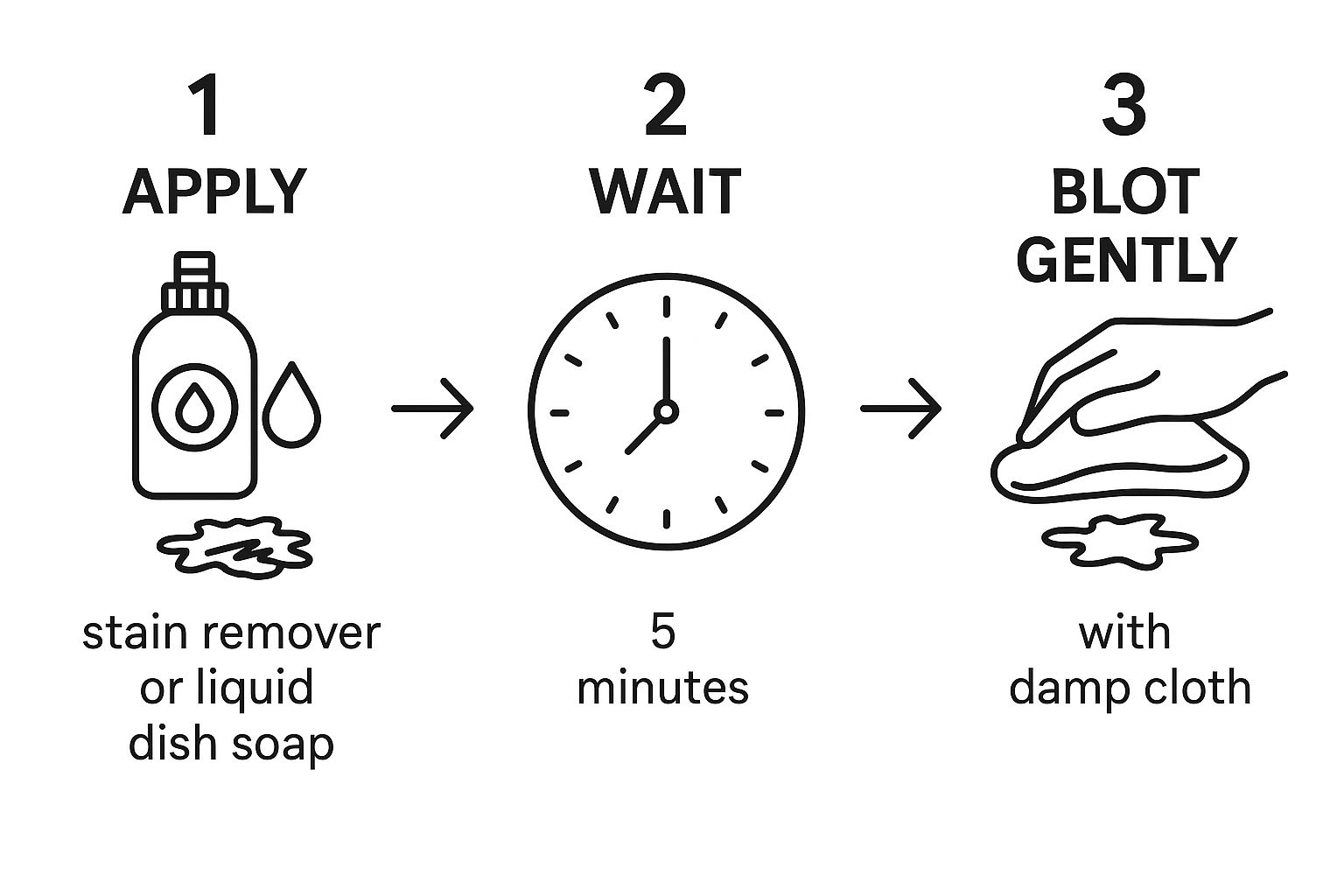 Infographic showing a three-step process to treat a crayon stain after the wax is removed: apply stain remover, wait five minutes, and blot with a cloth.