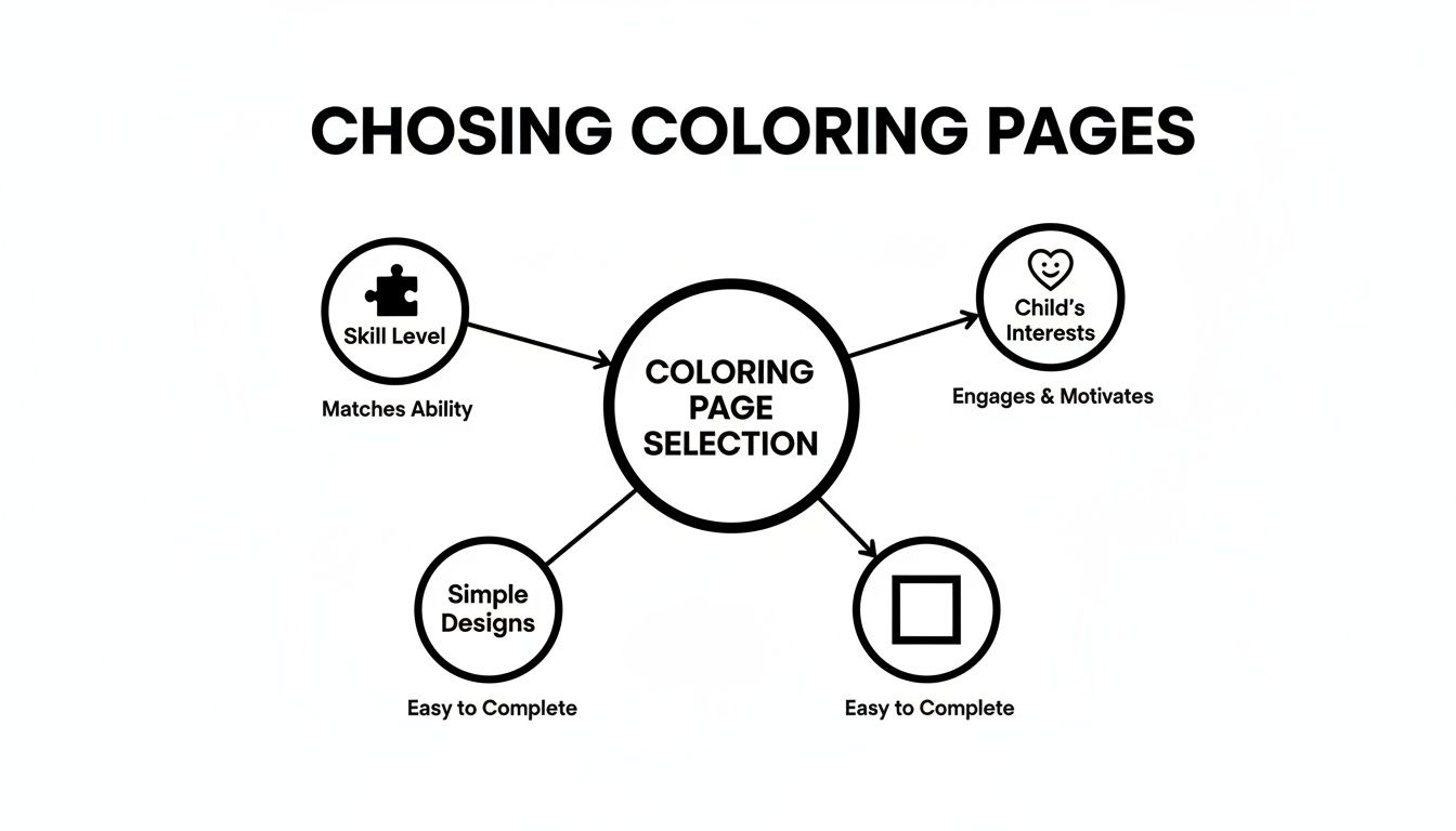 Diagram outlining key factors for selecting coloring pages, including skill level, child's interests, and design simplicity.