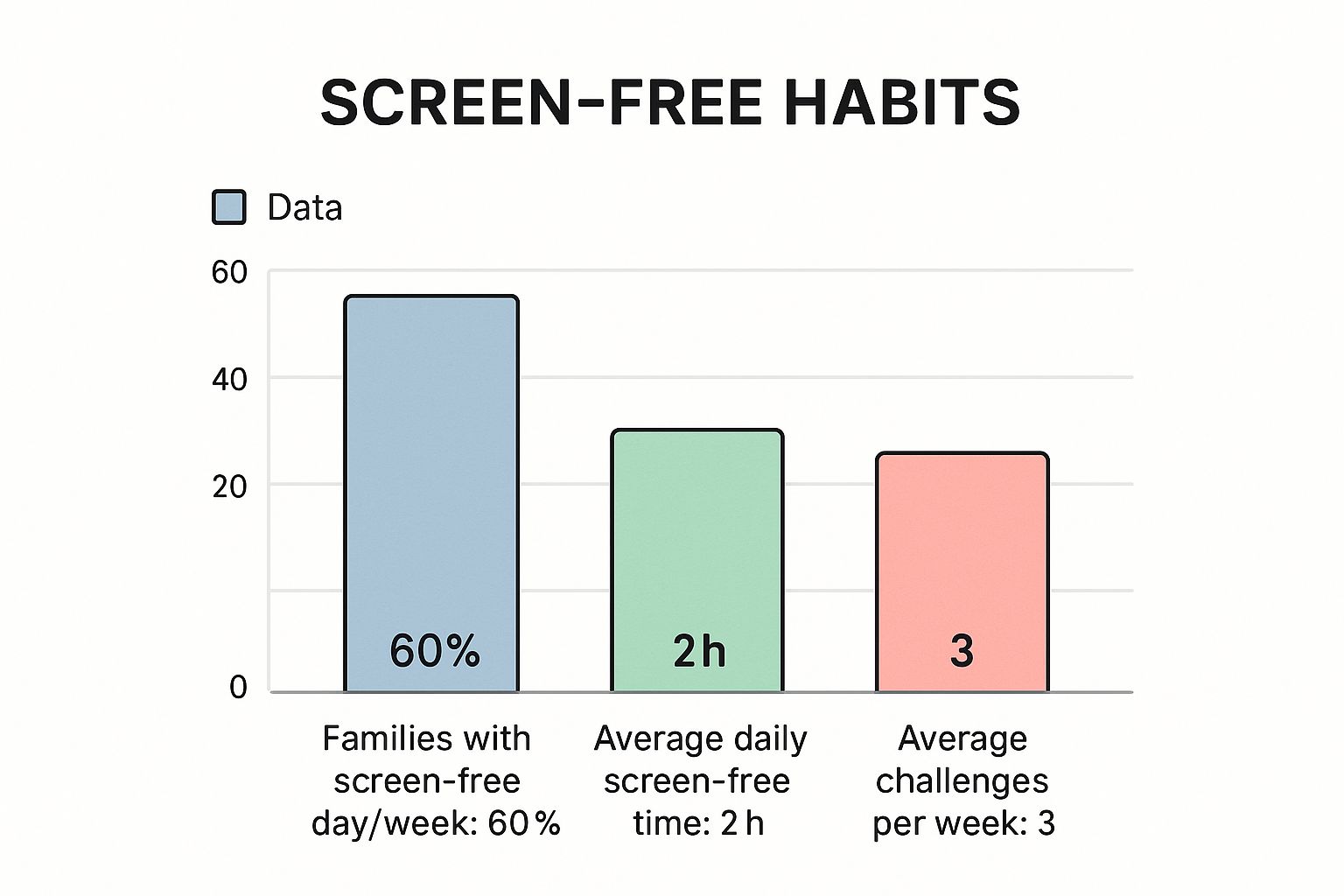 An infographic showing that 60% of families have a screen-free day, with an average of 2 hours of screen-free time daily and 3 challenges per week.