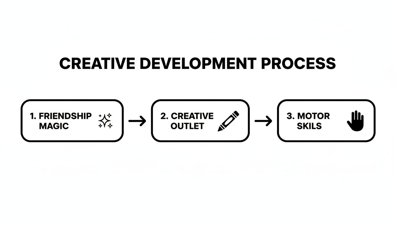 Flowchart outlining the Creative Development Process in three steps: Friendship Magic, Creative Outlet, and Motor Skills.