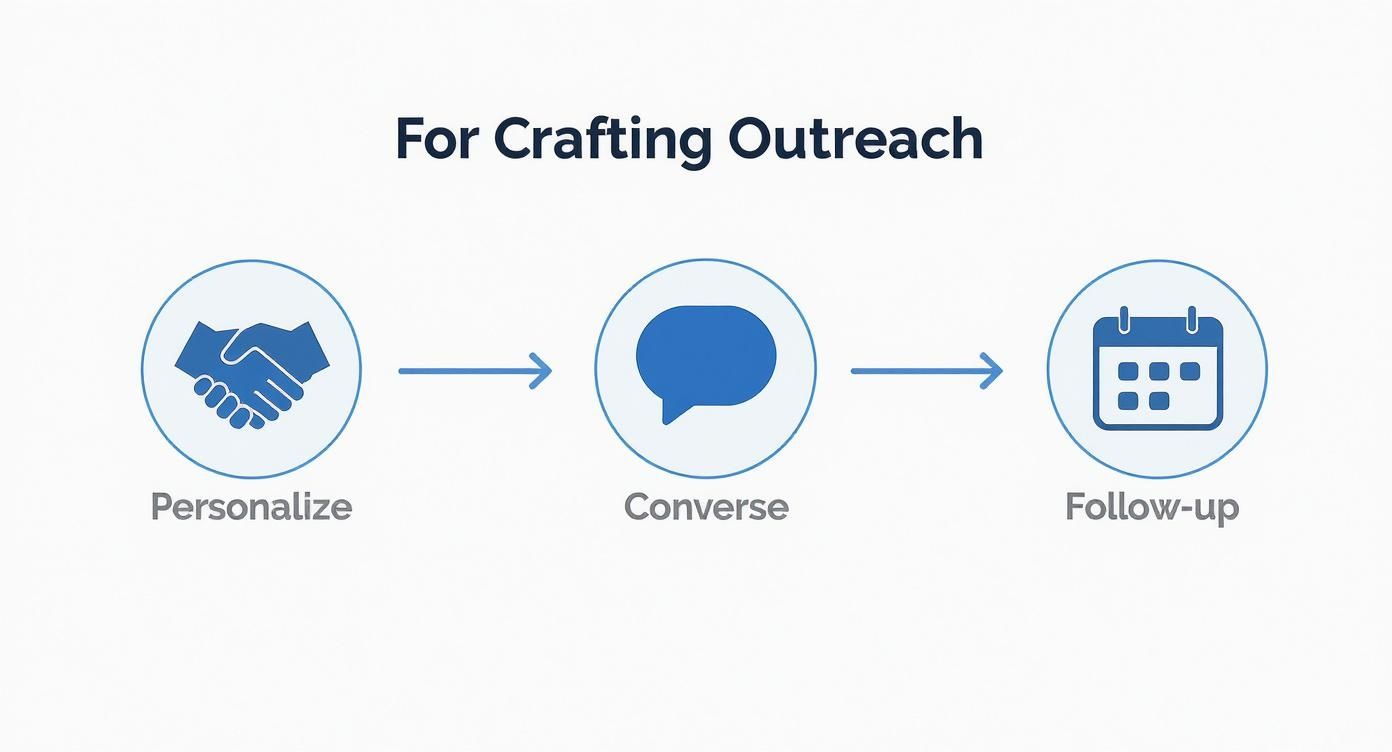 Infographic about prospecting with linkedin