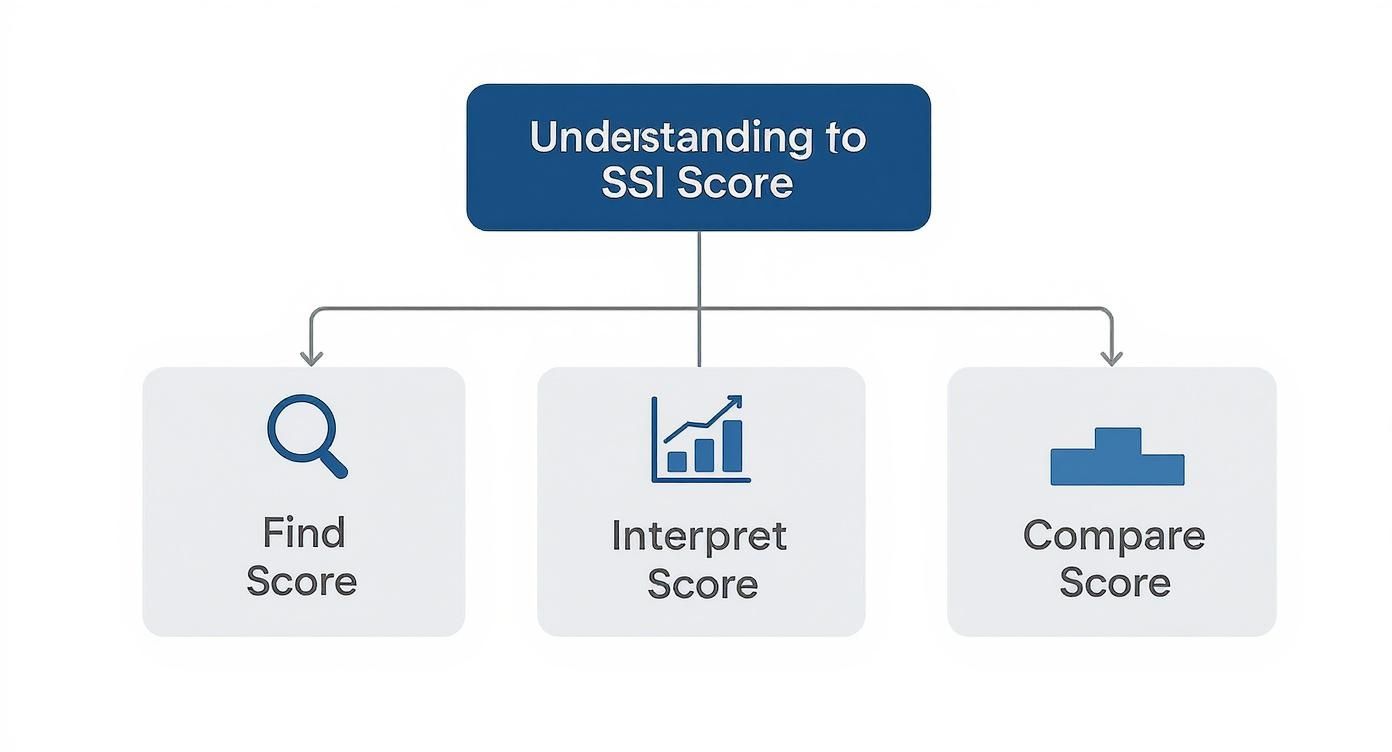 Infographic about social selling index score