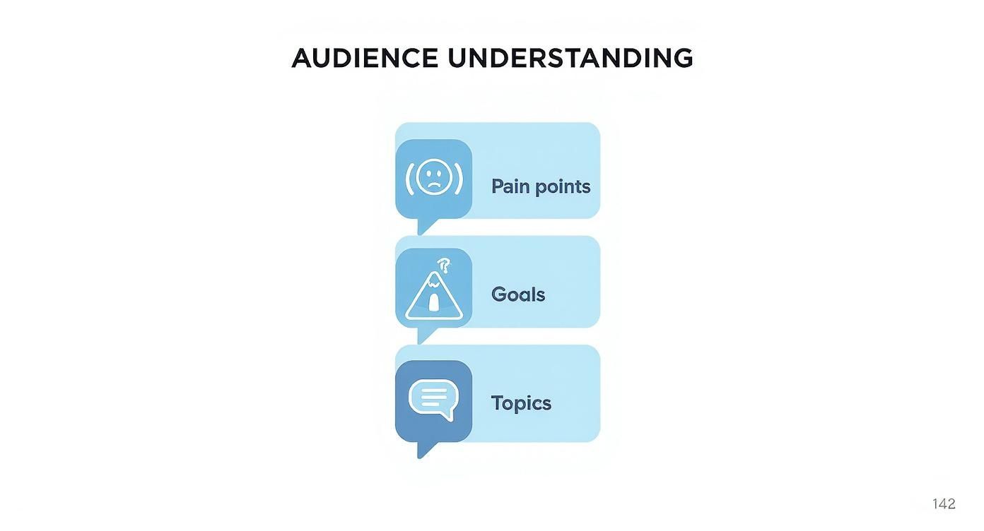 Infographic showing how to write engaging LinkedIn posts by understanding audience pain points, goals, and topics.